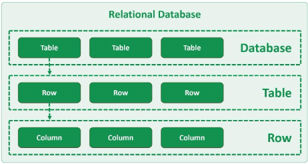 Relational and non relational databases