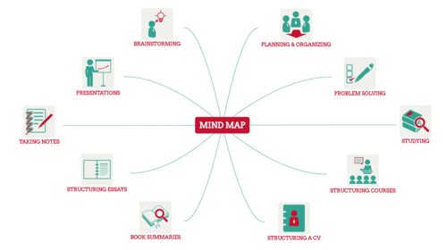 Mind map - what for