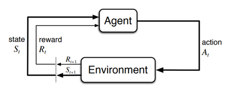 Şekil 1: Ajan-Çevre Etkileşimi (Sutton & Barto, 2014)