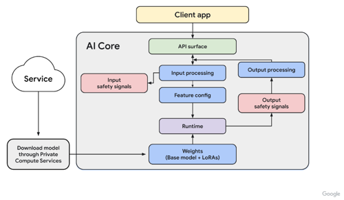 Google AI Edge SDK | Android Developers