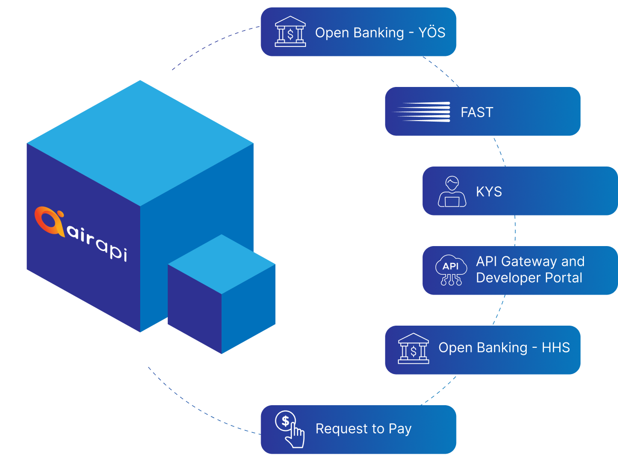 Açık Bankacılı Ve API Yönetim Platformu Airapi (1)